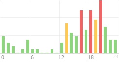 Online Time Chart