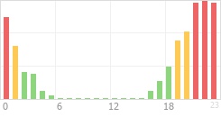 Online Time Chart