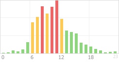 Online Time Chart