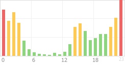 Online Time Chart