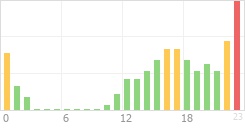 Online Time Chart