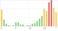 Online Time Chart