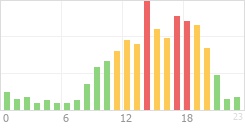 Online Time Chart