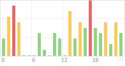 Online Time Chart