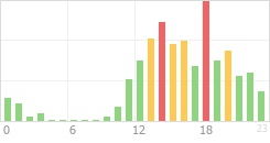 Online Time Chart