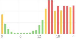 Online Time Chart