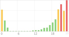 Online Time Chart