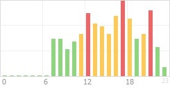 Online Time Chart