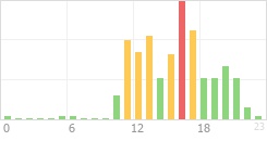 Online Time Chart