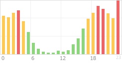 Online Time Chart