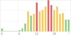 Online Time Chart