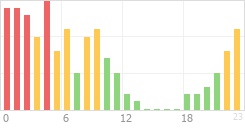 Online Time Chart