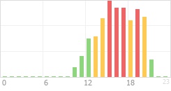 Online Time Chart