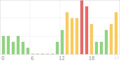 Online Time Chart