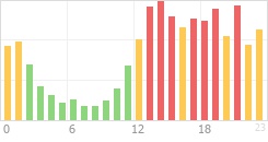 Online Time Chart