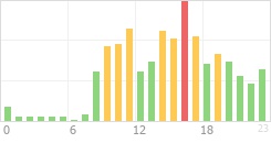 Online Time Chart