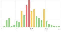 Online Time Chart