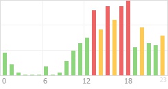 Online Time Chart