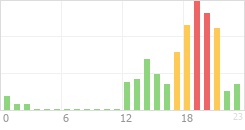 Online Time Chart
