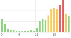 Online Time Chart