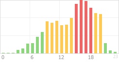 Online Time Chart