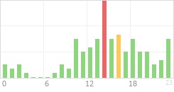 Online Time Chart