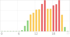 Online Time Chart