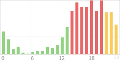 Online Time Chart