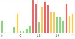 Online Time Chart