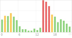 Online Time Chart