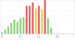 Online Time Chart