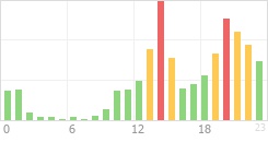 Online Time Chart