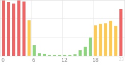 Online Time Chart