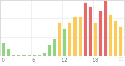 Online Time Chart