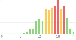 Online Time Chart