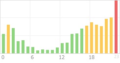 Online Time Chart