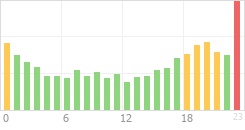 Online Time Chart