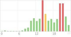 Online Time Chart