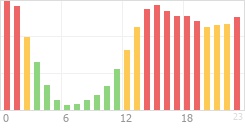 Online Time Chart