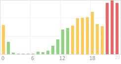 Online Time Chart