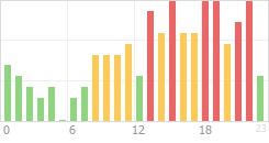 Online Time divided over the 24-hours a day counts Online Time Chart