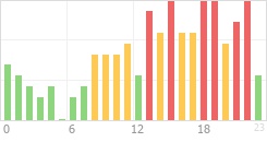 Online Time Chart