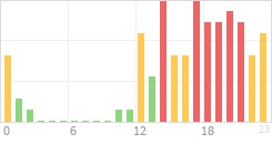 Online Time Chart