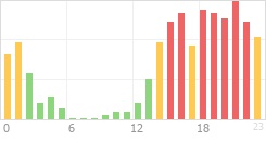 Online Time Chart