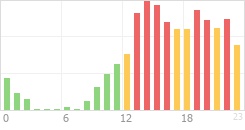 Online Time Chart