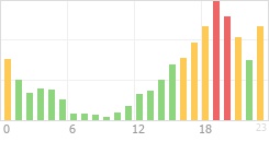 Online Time Chart