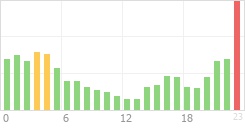 Online Time Chart