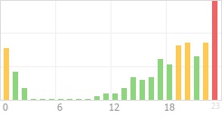 Online Time Chart