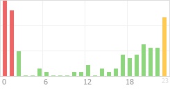 Online Time Chart