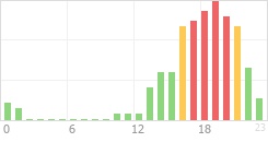 Online Time Chart